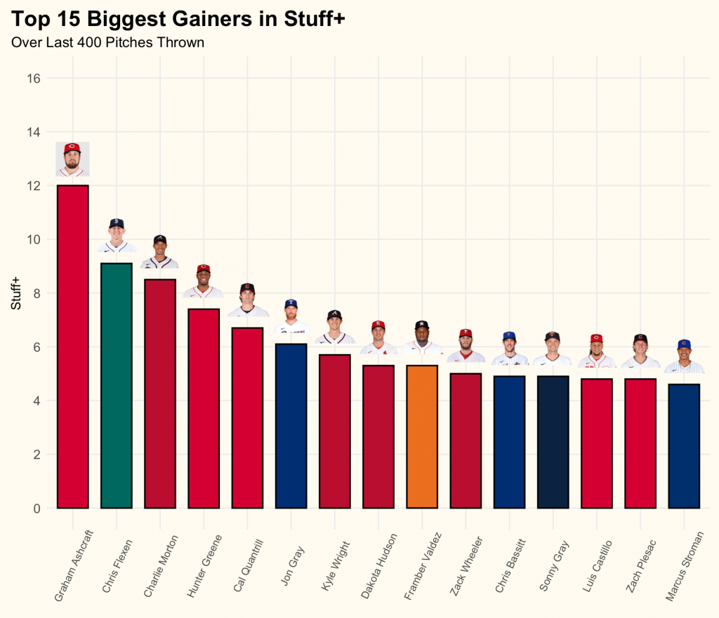 Picture of: Sarris: The biggest Stuff+ gainers and fallers, plus pitching